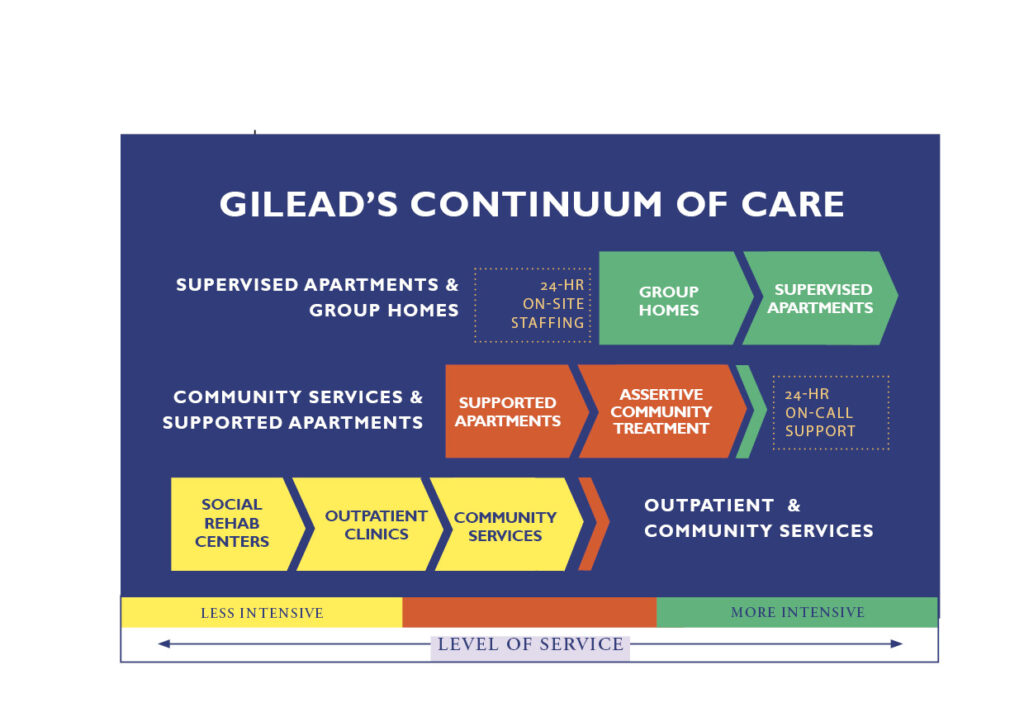 Continuum Of Care - Gilead Community ServicesGilead Community Services